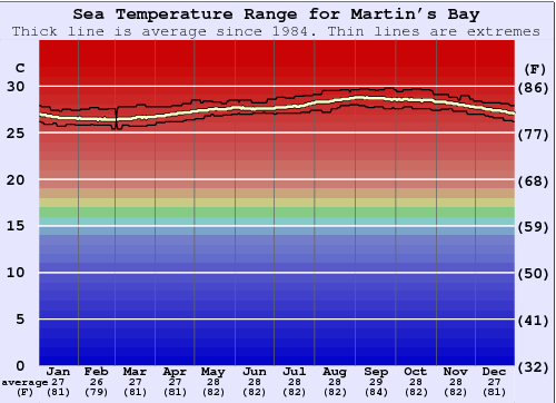 Martin's Bay Graphique de la température de l'eau