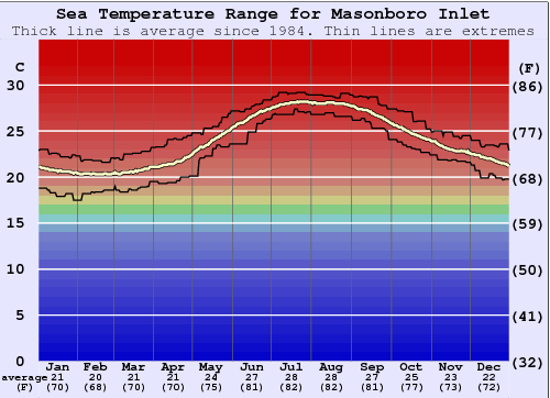 Masonboro Inlet Graphique de la température de l'eau
