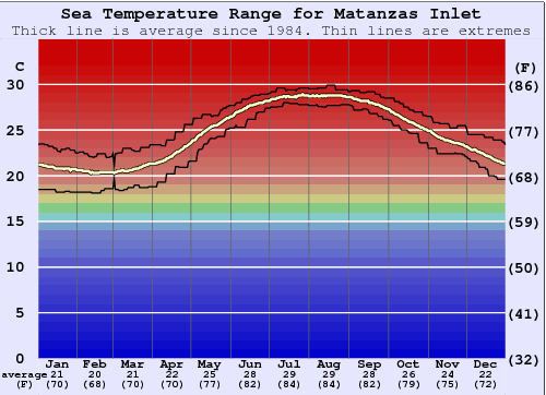 Matanzas Inlet Graphique de la température de l'eau