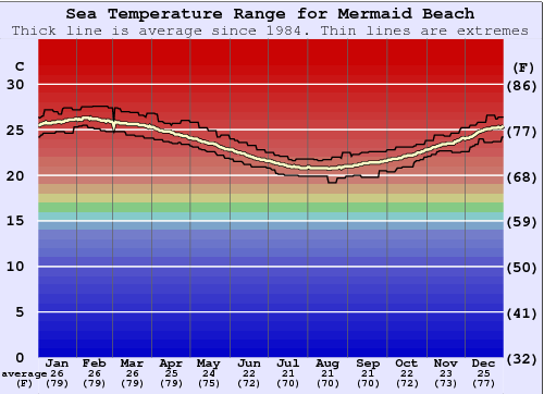 Mermaid Beach Graphique de la température de l'eau