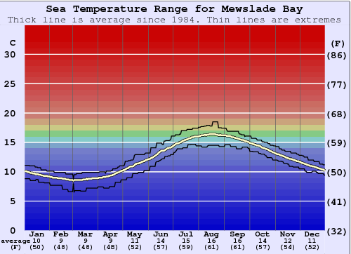Mewslade Bay Graphique de la température de l'eau