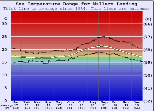 Millers Landing Graphique de la température de l'eau