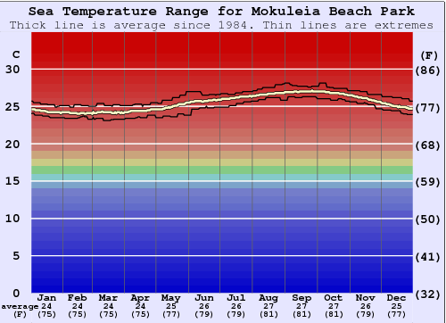 Mokuleia Beach Park Graphique de la température de l'eau