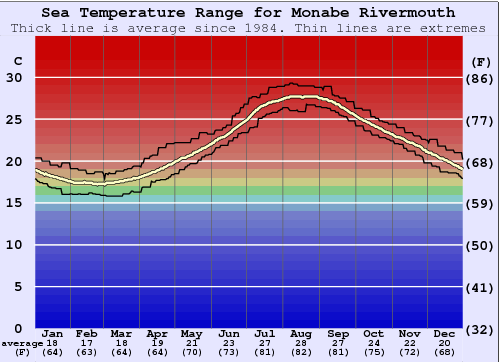 Monabe Rivermouth Graphique de la température de l'eau
