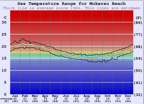Mukerau Beach Graphique de la température de l'eau