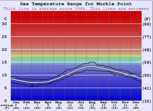 Murkle Point Graphique de la température de l'eau