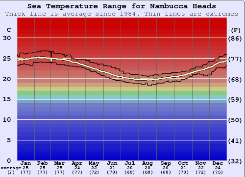 Nambucca Heads Graphique de la température de l'eau