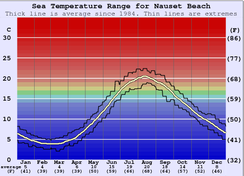 Nauset Beach Graphique de la température de l'eau