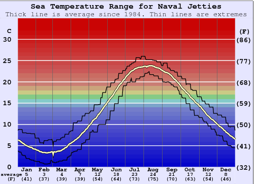 Naval Jetties Graphique de la température de l'eau