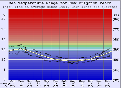 New Brighton Beach Graphique de la température de l'eau