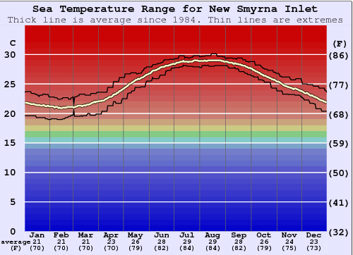 New Smyrna Inlet Temperature De L Eau Et Guide De Combinaison Florida North Usa