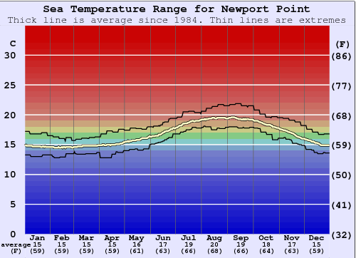 Newport Point Graphique de la température de l'eau