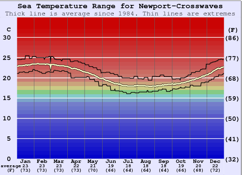 Newport-Crosswaves Graphique de la température de l'eau