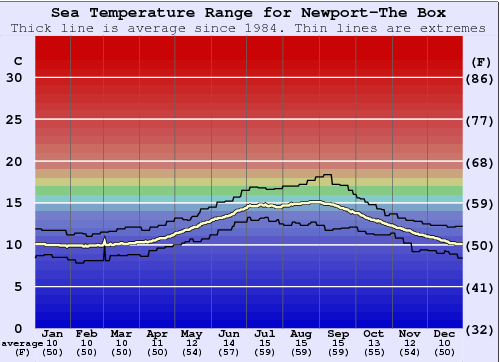 Newport-The Box Graphique de la température de l'eau
