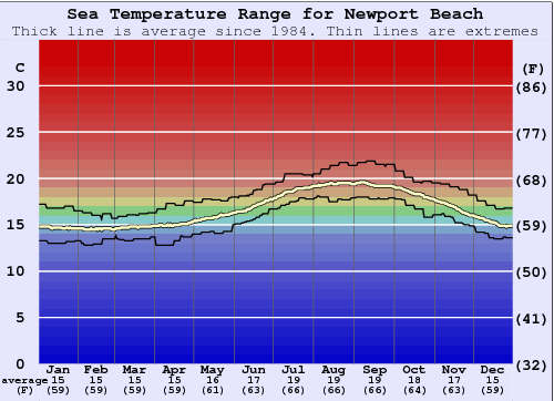 Newport Beach Graphique de la température de l'eau