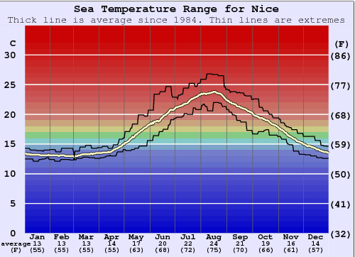 température mer nice - température eau nice