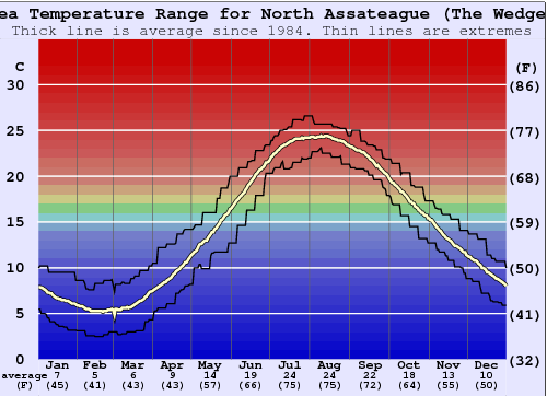North Assateague (The Wedge) Graphique de la température de l'eau