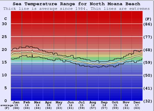 North Moana Beach Graphique de la température de l'eau