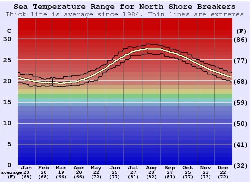 North Shore Breakers Graphique de la température de l'eau