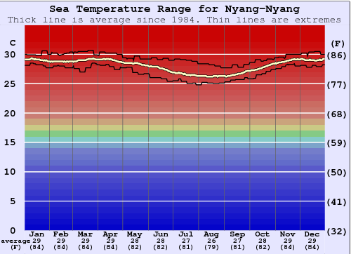 Nyang-Nyang Graphique de la température de l'eau