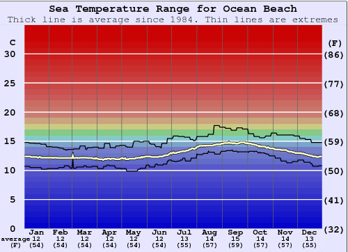 Ocean Beach Graphique de la température de l'eau