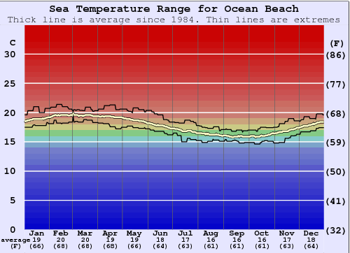 Ocean Beach Graphique de la température de l'eau