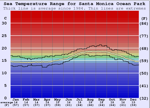 Santa Monica Ocean Park Graphique de la température de l'eau