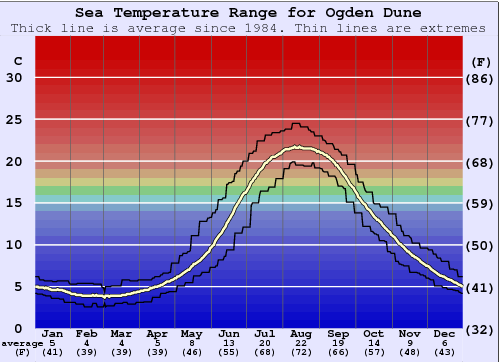 Ogden Dune Graphique de la température de l'eau