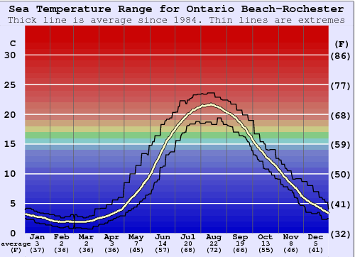 Ontario Beach-Rochester Graphique de la température de l'eau
