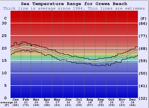 Orewa Beach Graphique de la température de l'eau