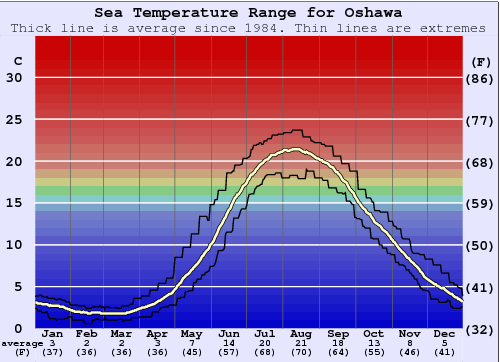 Oshawa Graphique de la température de l'eau