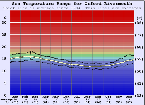 Orford Rivermouth Graphique de la température de l'eau