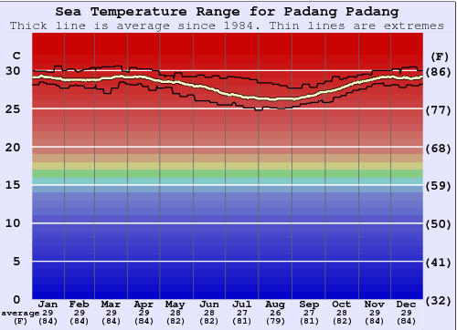 Padang Padang Graphique de la température de l'eau