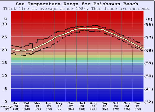 Paishawan Beach Graphique de la température de l'eau