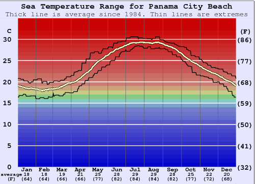Panama City Beach Graphique de la température de l'eau