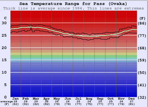 Pass (Ovaka) Graphique de la température de l'eau