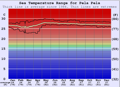Pela Pela Graphique de la température de l'eau