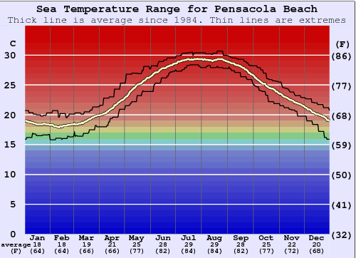 Pensacola Beach Graphique de la température de l'eau