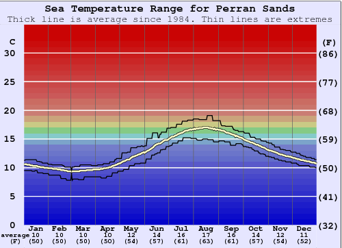 Perran Sands Graphique de la température de l'eau