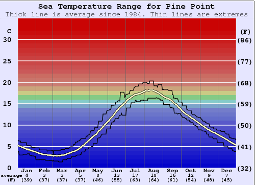 Pine Point Graphique de la température de l'eau