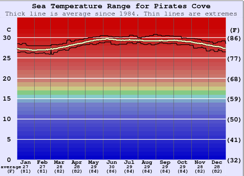 Pirates Cove Graphique de la température de l'eau