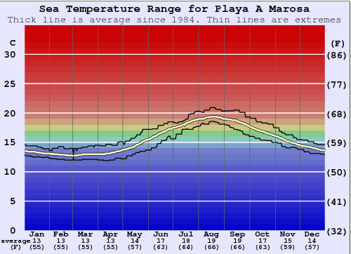 Playa da Marosa Graphique de la température de l'eau
