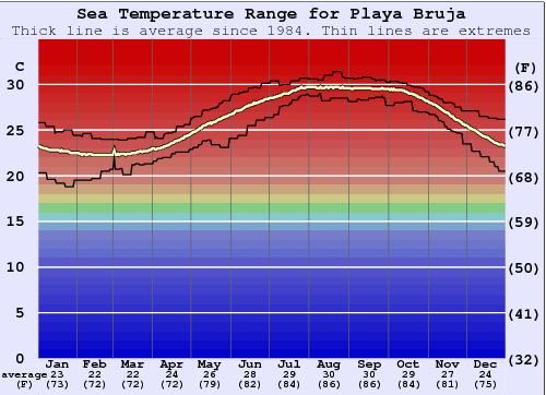Playa Bruja Graphique de la température de l'eau