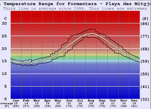 Temperature baléares april