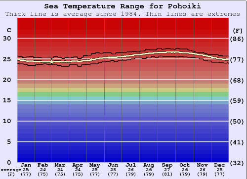 Pohoiki Graphique de la température de l'eau