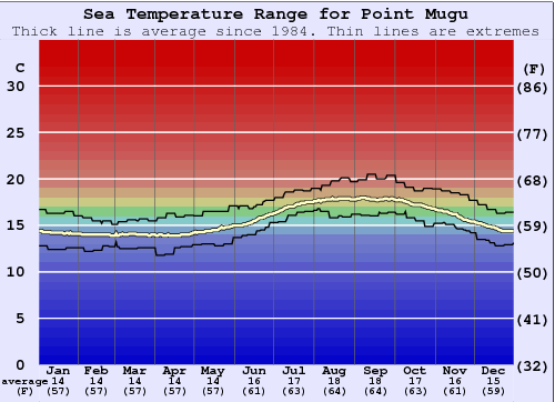 Point Mugu Graphique de la température de l'eau