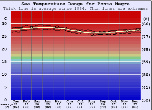 Ponta Negra Graphique de la température de l'eau