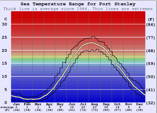 Port Stanley Graphique de la température de l'eau
