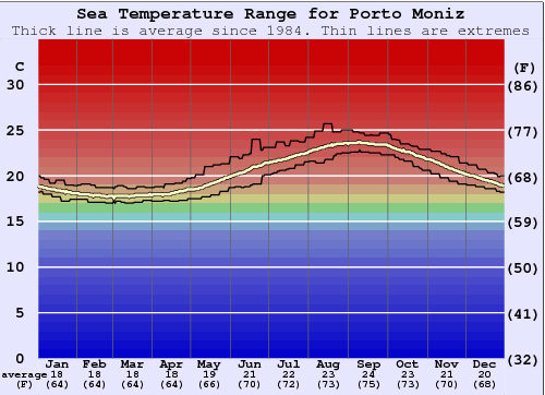 Porto Moniz Graphique de la température de l'eau