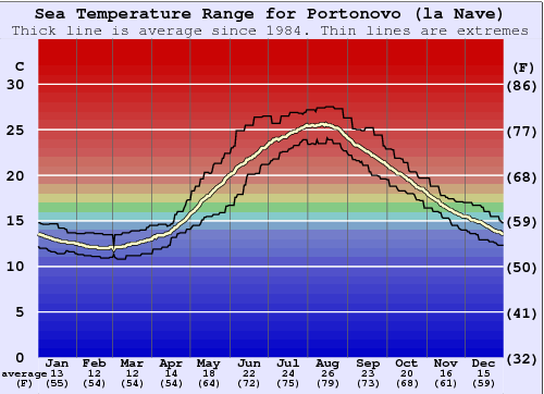 Portonovo (la Nave) Graphique de la température de l'eau